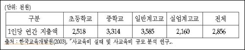 <표 3> 1인당 사교육비 지출액 